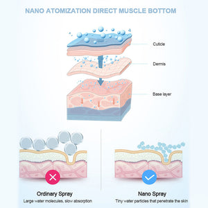 Nano Wassersprayer und Gesichtsbefeuchter